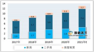 2017-2021年我国房屋中介促成交易金额、收入规模、佣金率情况