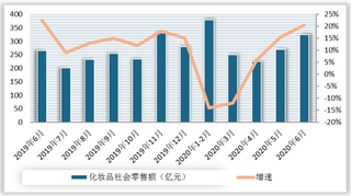 2020年6月我国化妆品社零销售额及同比增速情况