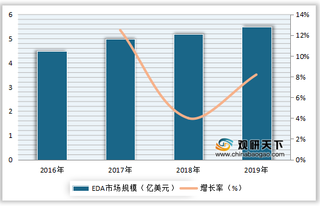 2020全球CAD、CAM、CAE等研发设计类软件市场规模、份额及增速情况