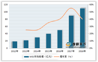 2020年全球MES、DCS、SCADA等生产控制类软件市场规模、份额及增速情况