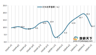 2020年7月我国食品烟酒类消费品行业零售额及增速情况
