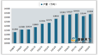2019年我国厨房食品行业营业收入及细分产品产量、消费量情况
