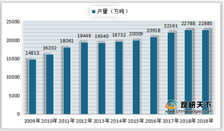 2019年我国饲料原料及油脂科技行业营业收入、毛利率情况