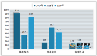 2019年我国医药产品和医疗器械进出口额与获批情况