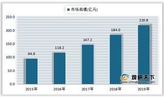 2015-2019年我国红外线测温仪行业市场规模情况