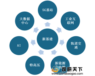 多地加码布局 项目清单陆续出炉 新基建热潮下七大产业领域快速发展