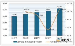 2019年蓝牙市场低功耗类优势明显 涉及数据传输、位置服务等多个领域