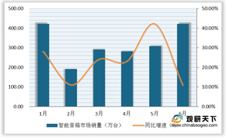 2020年H1智能音箱市场销量超预期 百度优先入局有屏领域 销量稳居榜首