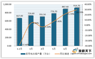 2020年7月我国冰箱产量超900万台 线下市场海尔品牌机型最受欢迎