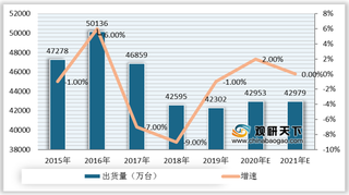 2015-2021年全球手机出货量、增速及预测情况