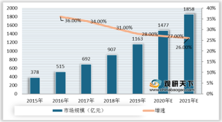 2015-2021年中国云计算行业市场规模、增速及预测情况