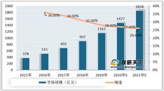 2015-2021年中国云计算行业市场规模、增速及预测情况