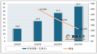 2018-2021年我国AI服务器市场规模、增速及预测情况