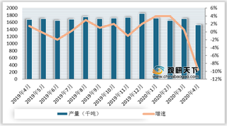 2019-2020年一季度海外大型矿山铜矿产量及增速情况