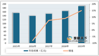 2015-2019年我国二片罐行业市场规模、需求量及增速情况