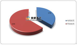 2020年H1我国综艺节目音乐类保持高热度 电视综艺占据头部近60%席位