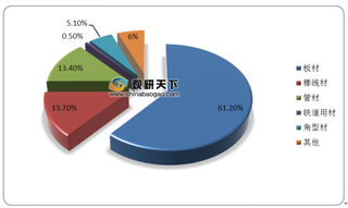 2020年H1我国钢材产量总体小幅增长 出口主力品类降幅较大