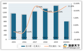 2020年H1我国农产品进出口总额增速加快 高粱进口量高幅上涨