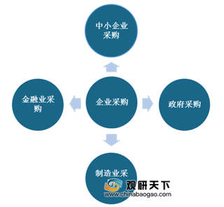 企业采购数字化进程加快 成巨头必争之地 未来受益新基建将得到发展