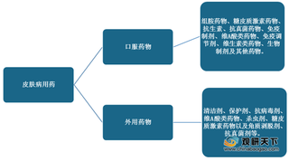 市场刚需推动我国皮肤病用药行业驶入快车道 零售占据半壁江山