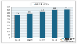 用药需求上升带动我国妇科用药市场增长 炎症与调经用药占据超70%