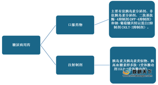 全球糖尿病用药市场稳步增长 胰岛素占比较大 我国患者人数位列第一