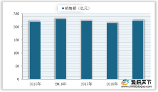 我国神经系统用药市场保持高销额 原发性头痛占比较大