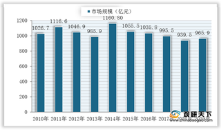 我国心血管系统药物市场呈区间波动态势 辉瑞等龙头企业优势明显