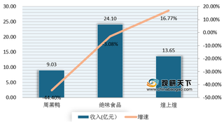 谁亏谁赚了？ “卤味三巨头“半年报已集齐 周黑鸭业绩“掉队”