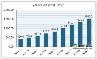 2019年我国智能交通市场保持增长趋势 行业投资规模多数上亿元