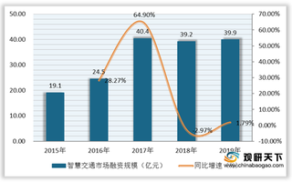 2019年我国智慧交通市场融资规模有所回升 企业服务成主要投资领域