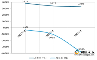 2020年H1我国家装零售市场保持下滑趋势 东北地区最为显著