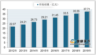 我国高尔夫练习器具行业规模持续增长 球杆与服装市场占比较大