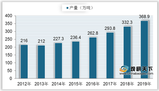 我国玻纤粗纱产量呈稳定增长趋势 进出口仍为贸易顺差格局