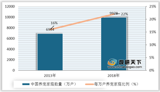 中国养宠家庭数量快速攀升 宠物卫生用品购买渠道主要为线上电商