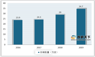 我国烧烤业订单量以高增速霸榜 一二线城市门店扩张速度尤为突出