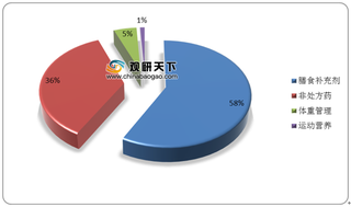 我国膳食营养补充剂人均消费仍处较低水平 行业整体集中度不高