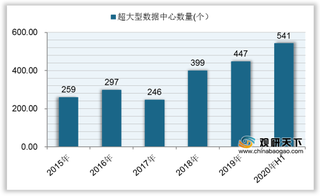 全球IDC行业超大型数量整体保持上涨 美国占比最大 亚马逊新建最多