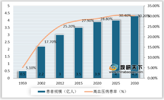 高血压病患人数上升叠加政策推动 我国降压药市场将迎大规模增长