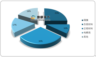 我国锂电池隔膜出货量保持强劲增势 上海恩捷以逾三成市占居首