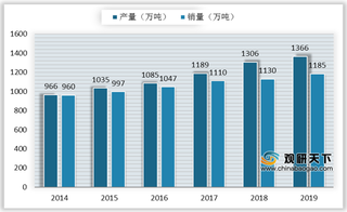 我国聚氨酯行业产销量稳定增长 万华化学净利润高举榜首