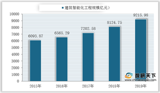 多方共话智慧建筑行业新前景 万亿市场崛起爆发指日可待