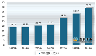 我国臭氧发生器行业规模、产量及需求均呈不断增长态势