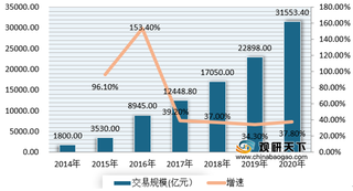 受政策等因素利好 我国农村电商交易规模保持高速增长