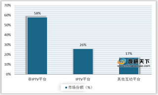 2020年H1我国IPTV平台终端渠道下沉优势明显 对直播频道收视贡献率上升