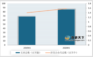 2020年H1我国公众号广告文章大幅增长 次条超过头条成新宠