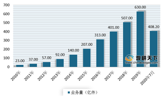 “无接触配送”下行业迎风口 但无人机配送商用普及还需解决痛点