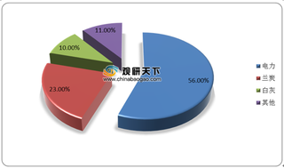 中国电石行业产量呈波动增长态势 出口量远大于进口量