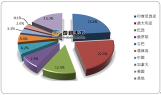 全球镍资源需求分析:不锈钢为主消费力 电池领域占比有望提升