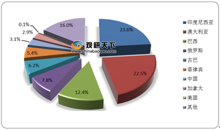 全球镍资源需求分析：不锈钢为主消费力 电池领域占比有望提升